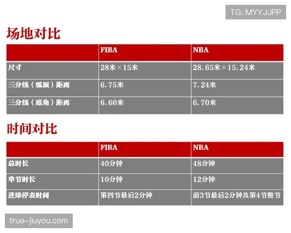 球队犯规累计规则解析：NBA与FIBA有何不同？